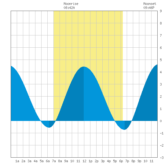 Mink Creek tide chart for Friday, February 20, 2026
