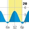 Mink Creek tide chart for Friday, February 20, 2026