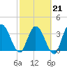 Mink Creek tide chart for Saturday, February 21, 2026