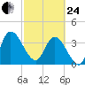 Mink Creek tide chart for Tuesday, February 24, 2026