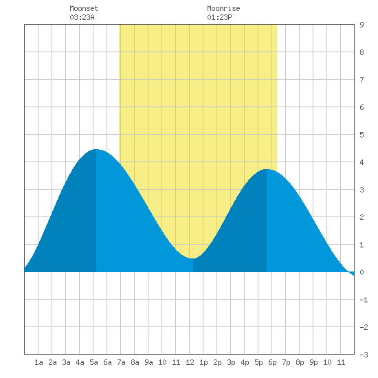Mink Creek tide chart for Thursday, February 26, 2026