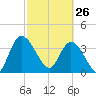 Mink Creek tide chart for Thursday, February 26, 2026