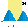 Mink Creek tide chart for Saturday, February 28, 2026
