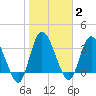 Mink Creek tide chart for Monday, February 2, 2026
