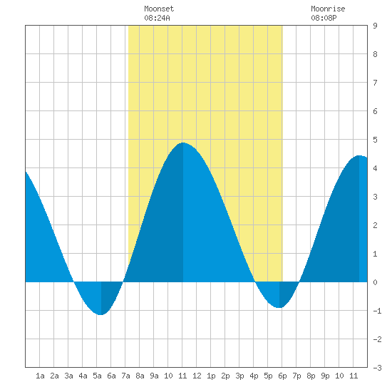Mink Creek tide chart for Tuesday, February 3, 2026