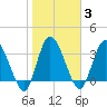Mink Creek tide chart for Tuesday, February 3, 2026