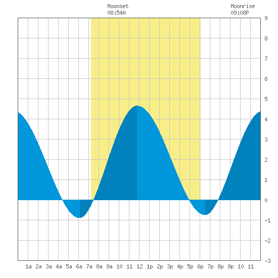 Mink Creek tide chart for Wednesday, February 4, 2026