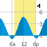 Mink Creek tide chart for Wednesday, February 4, 2026