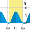 Mink Creek tide chart for Thursday, February 5, 2026