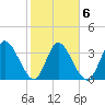 Mink Creek tide chart for Friday, February 6, 2026