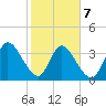 Mink Creek tide chart for Saturday, February 7, 2026