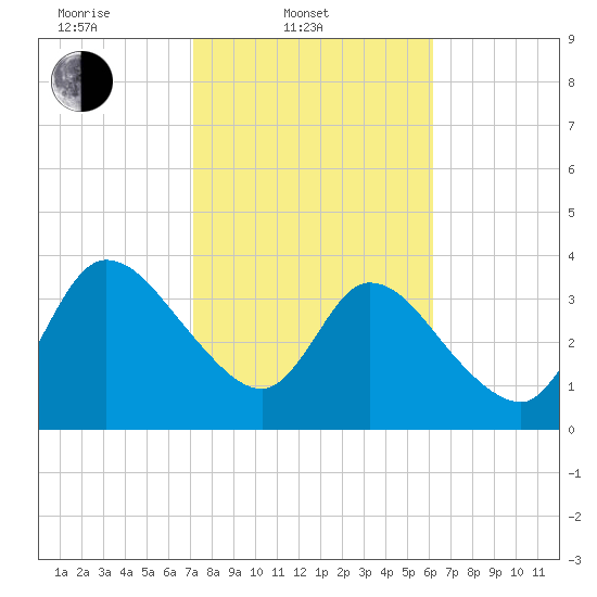 Mink Creek tide chart for Monday, February 9, 2026