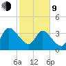 Mink Creek tide chart for Monday, February 9, 2026