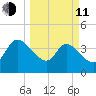 Mink Creek tide chart for Wednesday, March 11, 2026