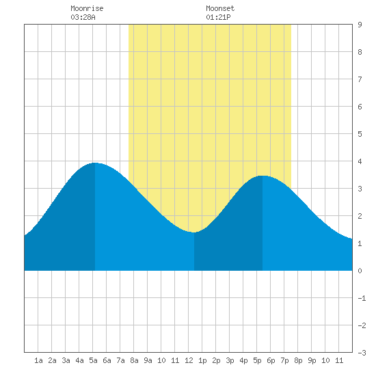 Mink Creek tide chart for Thursday, March 12, 2026
