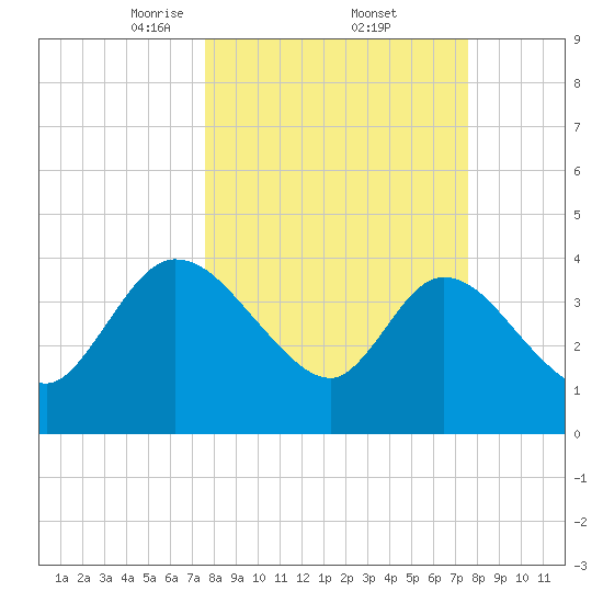 Mink Creek tide chart for Friday, March 13, 2026
