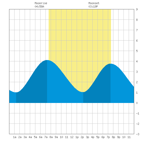 Mink Creek tide chart for Saturday, March 14, 2026