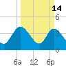 Mink Creek tide chart for Saturday, March 14, 2026