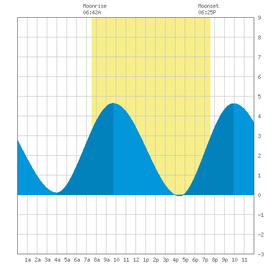 Mink Creek tide chart for Tuesday, March 17, 2026