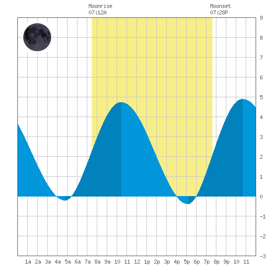 Mink Creek tide chart for Wednesday, March 18, 2026