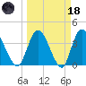 Mink Creek tide chart for Wednesday, March 18, 2026