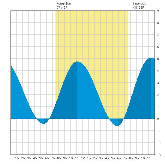 Mink Creek tide chart for Thursday, March 19, 2026
