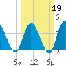 Mink Creek tide chart for Thursday, March 19, 2026