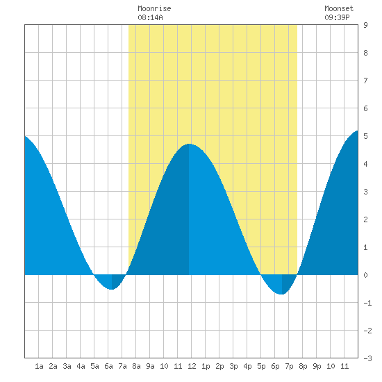Mink Creek tide chart for Friday, March 20, 2026