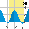 Mink Creek tide chart for Friday, March 20, 2026