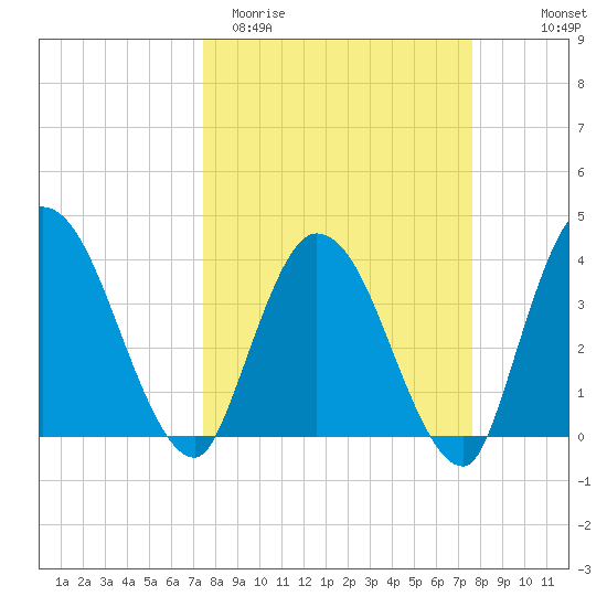 Mink Creek tide chart for Saturday, March 21, 2026