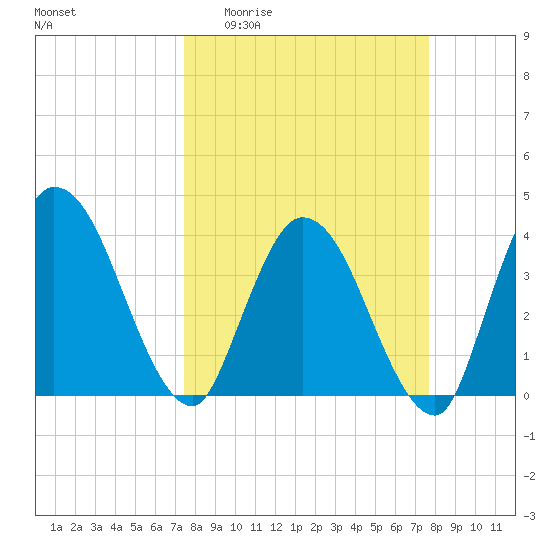 Mink Creek tide chart for Sunday, March 22, 2026