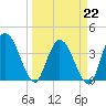 Mink Creek tide chart for Sunday, March 22, 2026
