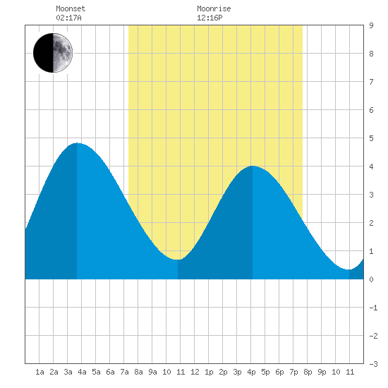 Mink Creek tide chart for Wednesday, March 25, 2026