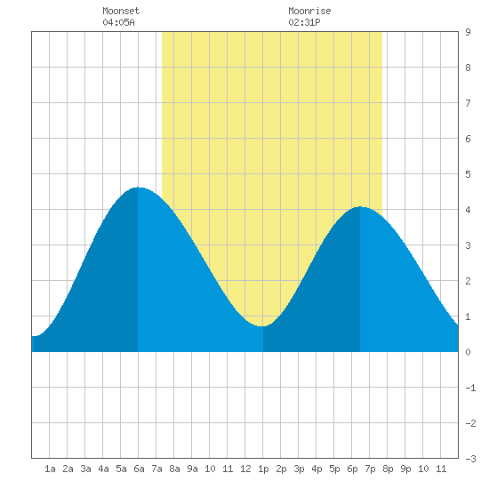 Mink Creek tide chart for Friday, March 27, 2026