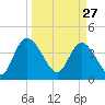 Mink Creek tide chart for Friday, March 27, 2026