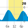 Mink Creek tide chart for Saturday, March 28, 2026