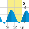Mink Creek tide chart for Monday, March 2, 2026