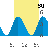 Mink Creek tide chart for Monday, March 30, 2026