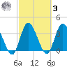 Mink Creek tide chart for Tuesday, March 3, 2026