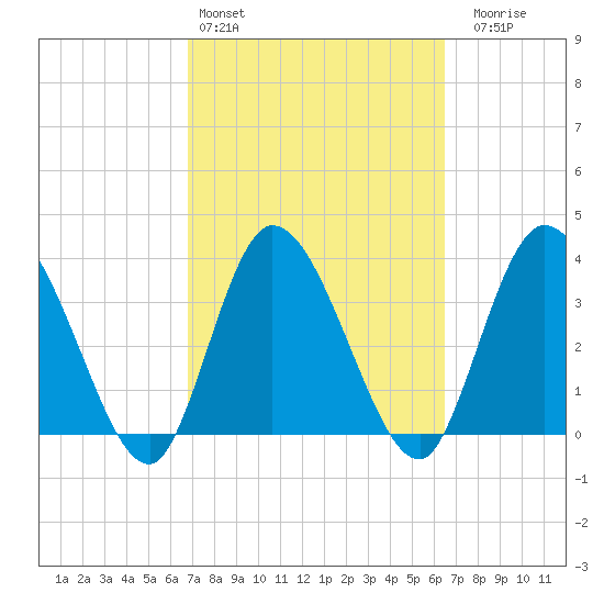 Mink Creek tide chart for Wednesday, March 4, 2026