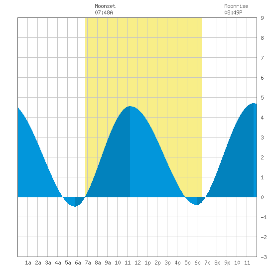 Mink Creek tide chart for Thursday, March 5, 2026