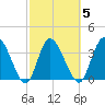 Mink Creek tide chart for Thursday, March 5, 2026