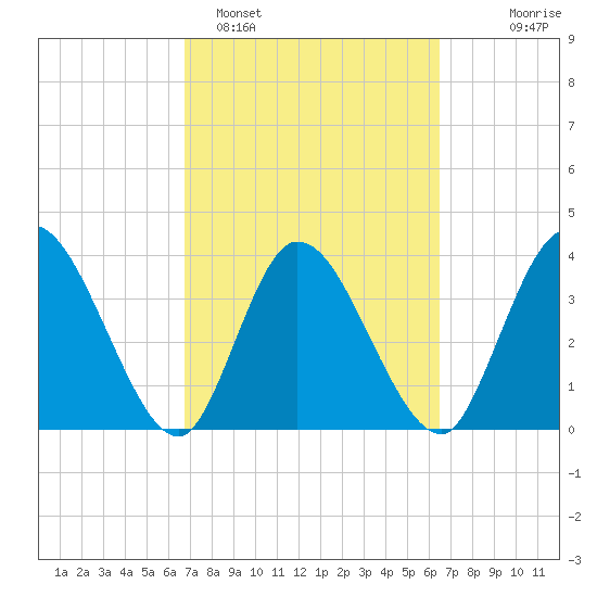 Mink Creek tide chart for Friday, March 6, 2026