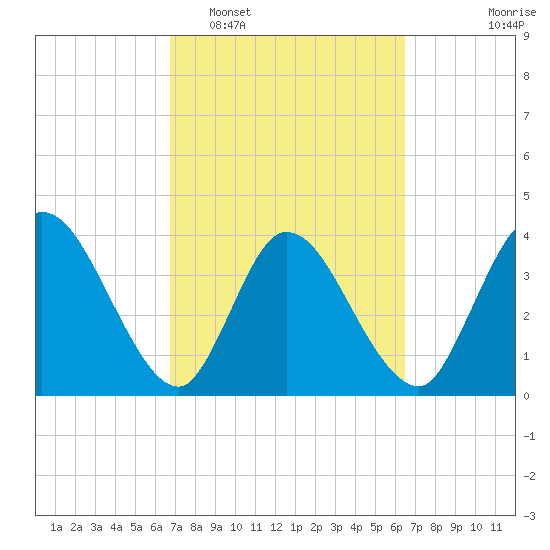 Mink Creek tide chart for Saturday, March 7, 2026