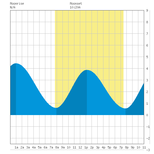 Mink Creek tide chart for Sunday, March 8, 2026