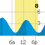 Mink Creek tide chart for Sunday, March 8, 2026