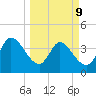 Mink Creek tide chart for Monday, March 9, 2026