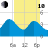 Mink Creek tide chart for Friday, April 10, 2026