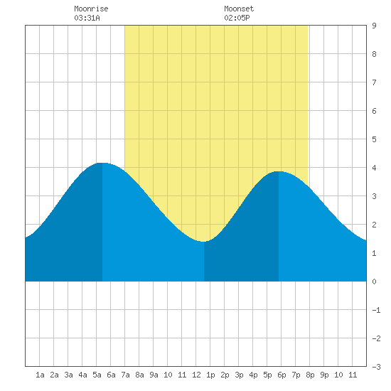 Mink Creek tide chart for Saturday, April 11, 2026