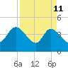 Mink Creek tide chart for Saturday, April 11, 2026